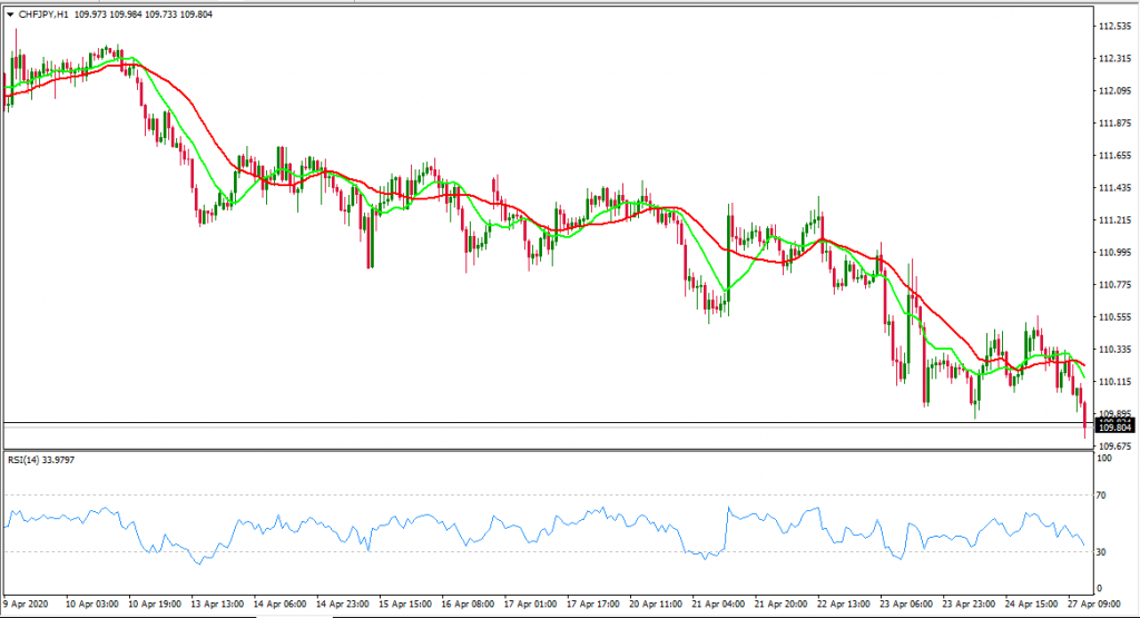 CHFJPY chart analysis - moving averages and rsi.