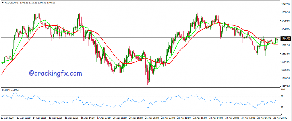 XAUUSD chart analysis