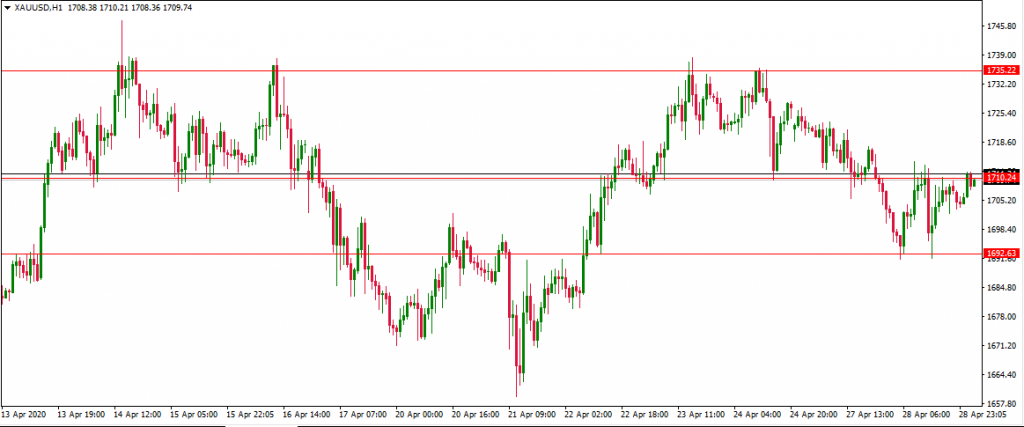 XAUUSD chart analysis
