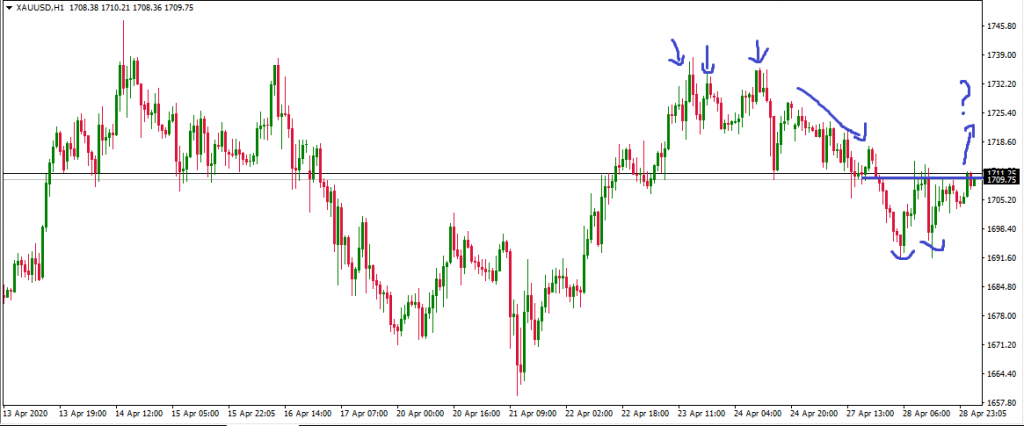 XAUUSD anaylysis image