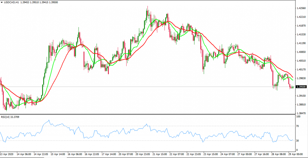 USDCAD chart analysis - moving averages and rsi.