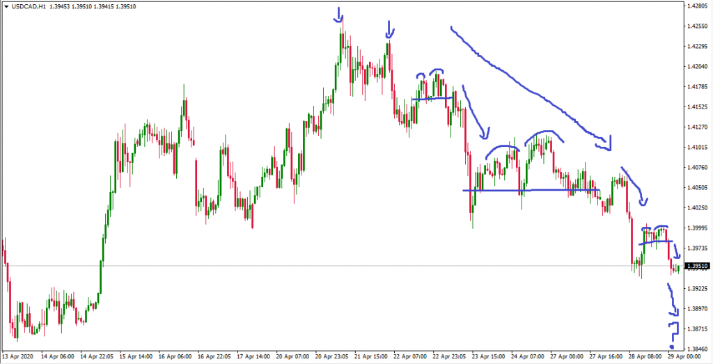 USDCAD chart analysis - hand drawing