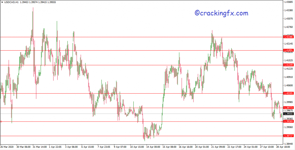 USDCAD chart analysis - support and resistance.